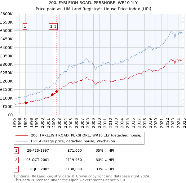 200, FARLEIGH ROAD, PERSHORE, WR10 1LY: Price paid vs HM Land Registry's House Price Index