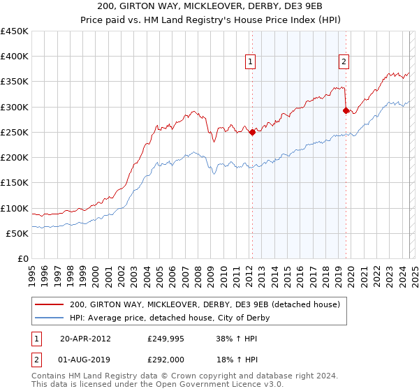 200, GIRTON WAY, MICKLEOVER, DERBY, DE3 9EB: Price paid vs HM Land Registry's House Price Index