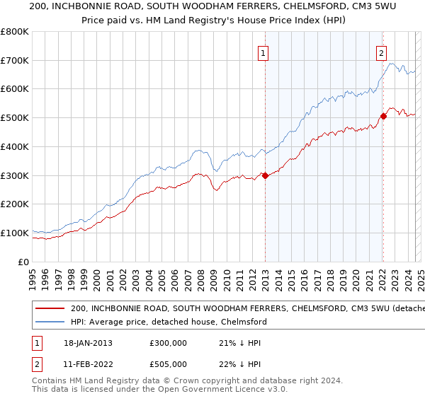 200, INCHBONNIE ROAD, SOUTH WOODHAM FERRERS, CHELMSFORD, CM3 5WU: Price paid vs HM Land Registry's House Price Index