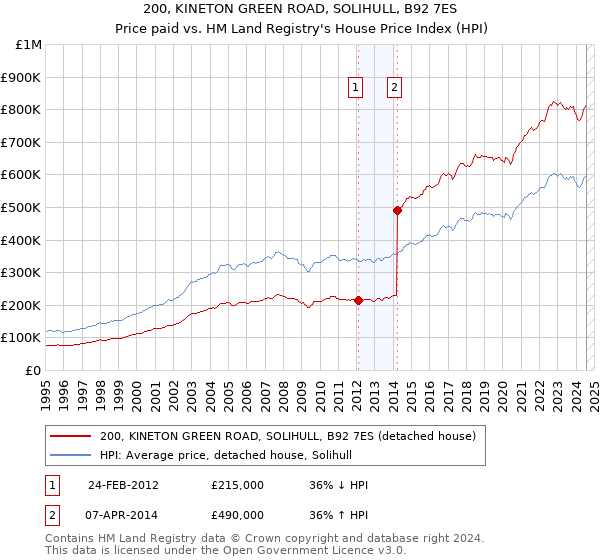 200, KINETON GREEN ROAD, SOLIHULL, B92 7ES: Price paid vs HM Land Registry's House Price Index