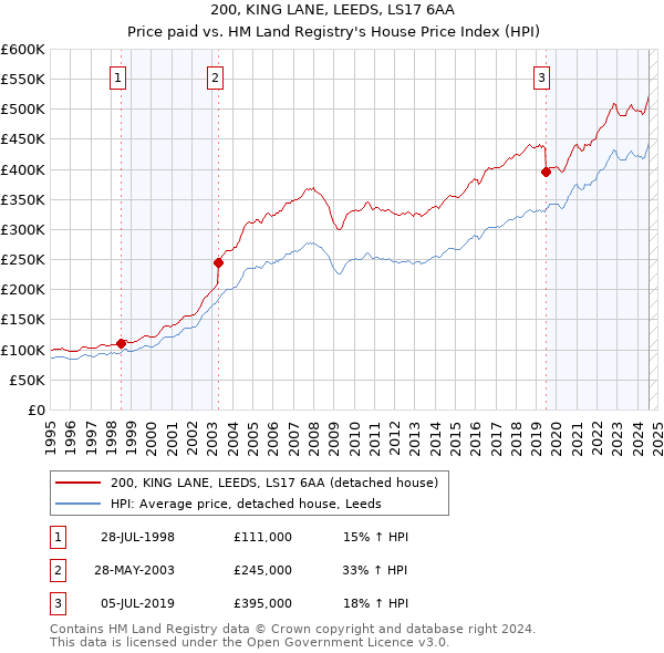 200, KING LANE, LEEDS, LS17 6AA: Price paid vs HM Land Registry's House Price Index