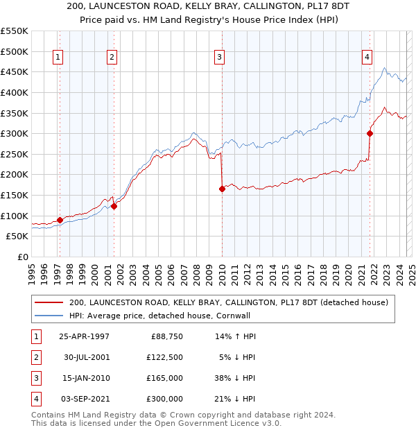 200, LAUNCESTON ROAD, KELLY BRAY, CALLINGTON, PL17 8DT: Price paid vs HM Land Registry's House Price Index