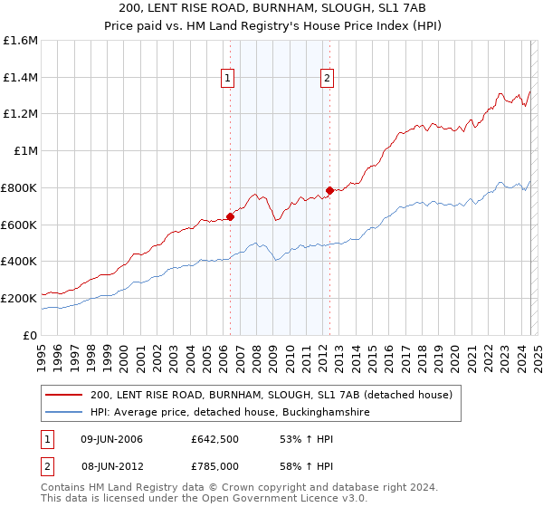 200, LENT RISE ROAD, BURNHAM, SLOUGH, SL1 7AB: Price paid vs HM Land Registry's House Price Index