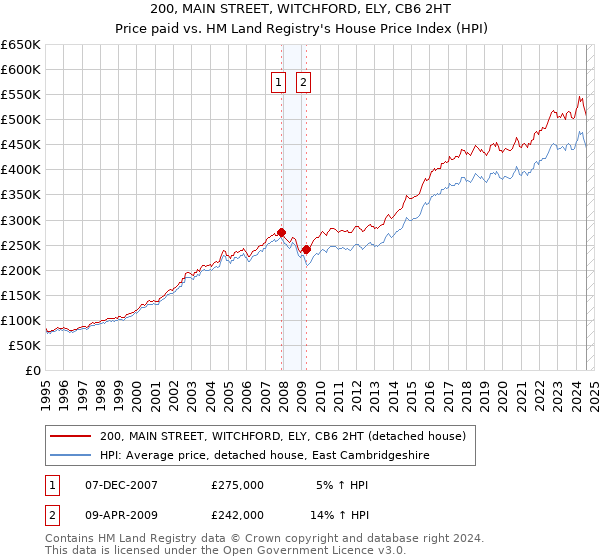 200, MAIN STREET, WITCHFORD, ELY, CB6 2HT: Price paid vs HM Land Registry's House Price Index