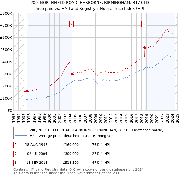 200, NORTHFIELD ROAD, HARBORNE, BIRMINGHAM, B17 0TD: Price paid vs HM Land Registry's House Price Index