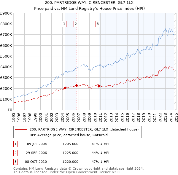 200, PARTRIDGE WAY, CIRENCESTER, GL7 1LX: Price paid vs HM Land Registry's House Price Index