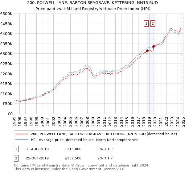 200, POLWELL LANE, BARTON SEAGRAVE, KETTERING, NN15 6UD: Price paid vs HM Land Registry's House Price Index