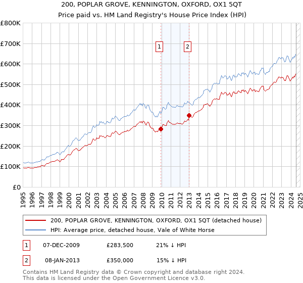 200, POPLAR GROVE, KENNINGTON, OXFORD, OX1 5QT: Price paid vs HM Land Registry's House Price Index