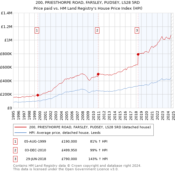 200, PRIESTHORPE ROAD, FARSLEY, PUDSEY, LS28 5RD: Price paid vs HM Land Registry's House Price Index