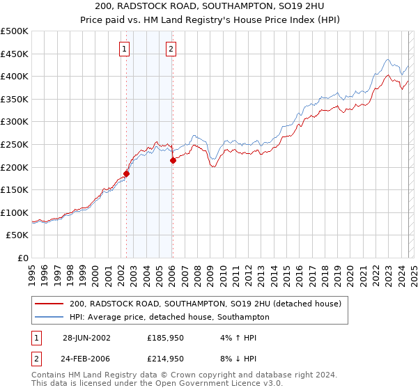 200, RADSTOCK ROAD, SOUTHAMPTON, SO19 2HU: Price paid vs HM Land Registry's House Price Index