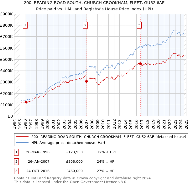 200, READING ROAD SOUTH, CHURCH CROOKHAM, FLEET, GU52 6AE: Price paid vs HM Land Registry's House Price Index