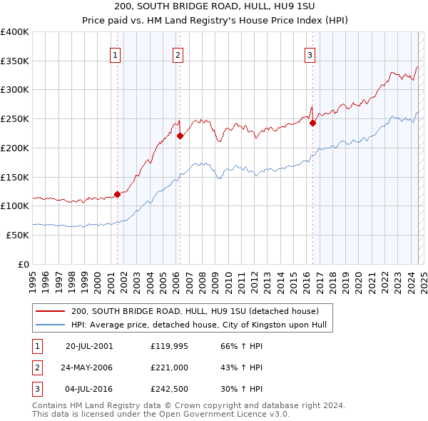 200, SOUTH BRIDGE ROAD, HULL, HU9 1SU: Price paid vs HM Land Registry's House Price Index