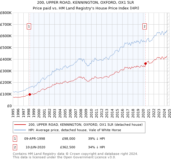 200, UPPER ROAD, KENNINGTON, OXFORD, OX1 5LR: Price paid vs HM Land Registry's House Price Index