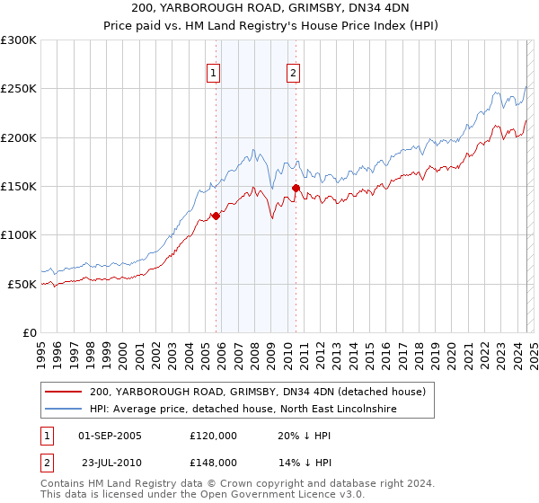 200, YARBOROUGH ROAD, GRIMSBY, DN34 4DN: Price paid vs HM Land Registry's House Price Index