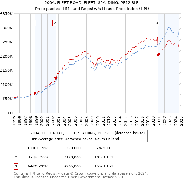 200A, FLEET ROAD, FLEET, SPALDING, PE12 8LE: Price paid vs HM Land Registry's House Price Index