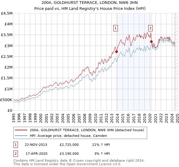 200A, GOLDHURST TERRACE, LONDON, NW6 3HN: Price paid vs HM Land Registry's House Price Index