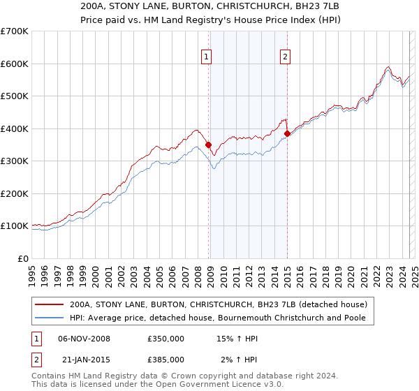 200A, STONY LANE, BURTON, CHRISTCHURCH, BH23 7LB: Price paid vs HM Land Registry's House Price Index