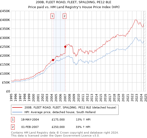 200B, FLEET ROAD, FLEET, SPALDING, PE12 8LE: Price paid vs HM Land Registry's House Price Index