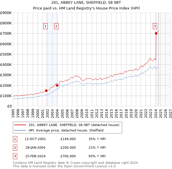 201, ABBEY LANE, SHEFFIELD, S8 0BT: Price paid vs HM Land Registry's House Price Index