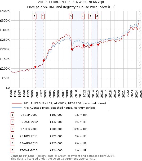 201, ALLERBURN LEA, ALNWICK, NE66 2QR: Price paid vs HM Land Registry's House Price Index