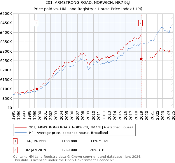 201, ARMSTRONG ROAD, NORWICH, NR7 9LJ: Price paid vs HM Land Registry's House Price Index