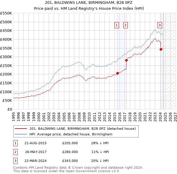 201, BALDWINS LANE, BIRMINGHAM, B28 0PZ: Price paid vs HM Land Registry's House Price Index