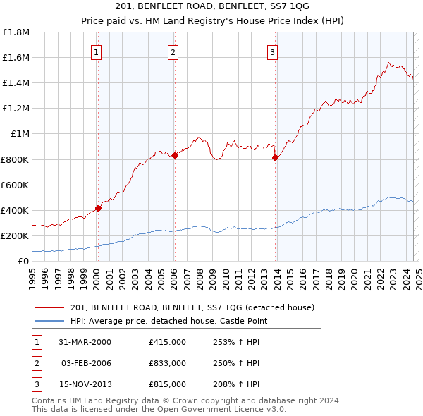 201, BENFLEET ROAD, BENFLEET, SS7 1QG: Price paid vs HM Land Registry's House Price Index