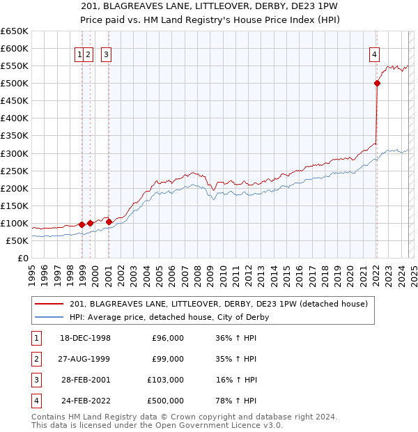 201, BLAGREAVES LANE, LITTLEOVER, DERBY, DE23 1PW: Price paid vs HM Land Registry's House Price Index