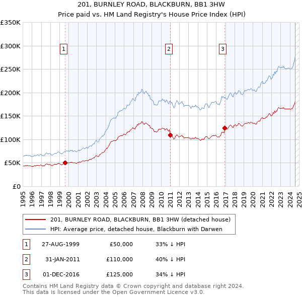 201, BURNLEY ROAD, BLACKBURN, BB1 3HW: Price paid vs HM Land Registry's House Price Index