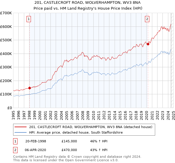 201, CASTLECROFT ROAD, WOLVERHAMPTON, WV3 8NA: Price paid vs HM Land Registry's House Price Index