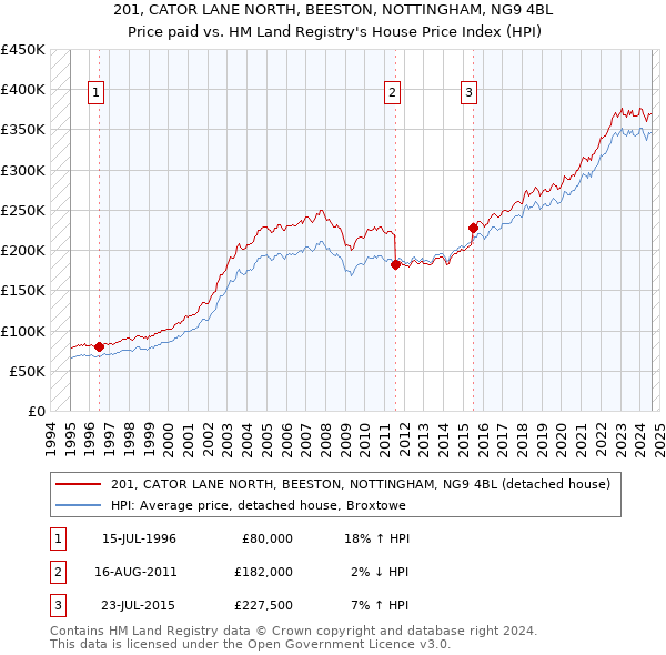 201, CATOR LANE NORTH, BEESTON, NOTTINGHAM, NG9 4BL: Price paid vs HM Land Registry's House Price Index