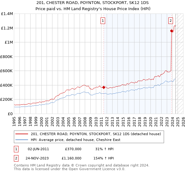 201, CHESTER ROAD, POYNTON, STOCKPORT, SK12 1DS: Price paid vs HM Land Registry's House Price Index