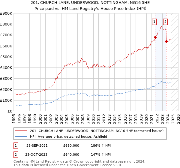 201, CHURCH LANE, UNDERWOOD, NOTTINGHAM, NG16 5HE: Price paid vs HM Land Registry's House Price Index