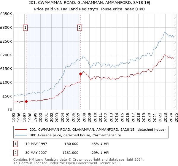 201, CWMAMMAN ROAD, GLANAMMAN, AMMANFORD, SA18 1EJ: Price paid vs HM Land Registry's House Price Index