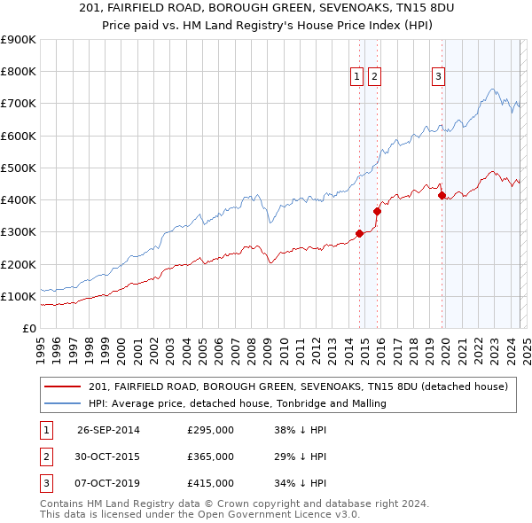 201, FAIRFIELD ROAD, BOROUGH GREEN, SEVENOAKS, TN15 8DU: Price paid vs HM Land Registry's House Price Index