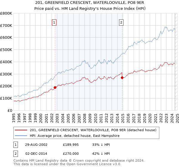 201, GREENFIELD CRESCENT, WATERLOOVILLE, PO8 9ER: Price paid vs HM Land Registry's House Price Index