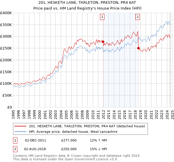 201, HESKETH LANE, TARLETON, PRESTON, PR4 6AT: Price paid vs HM Land Registry's House Price Index