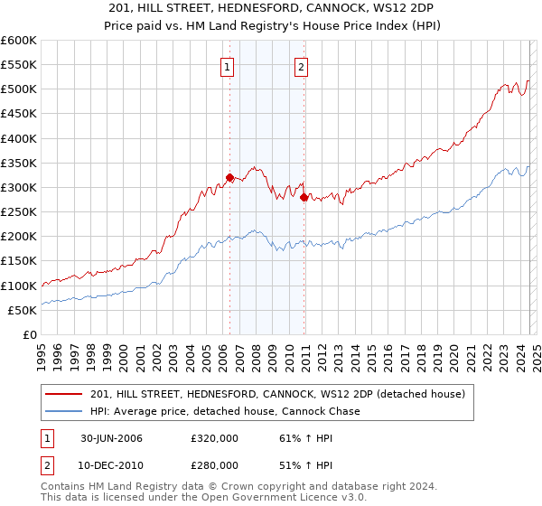 201, HILL STREET, HEDNESFORD, CANNOCK, WS12 2DP: Price paid vs HM Land Registry's House Price Index