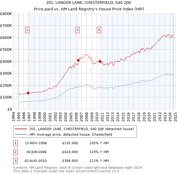 201, LANGER LANE, CHESTERFIELD, S40 2JW: Price paid vs HM Land Registry's House Price Index