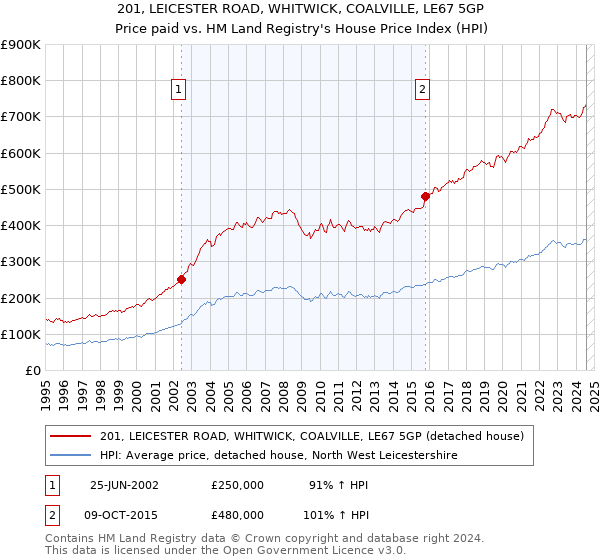 201, LEICESTER ROAD, WHITWICK, COALVILLE, LE67 5GP: Price paid vs HM Land Registry's House Price Index