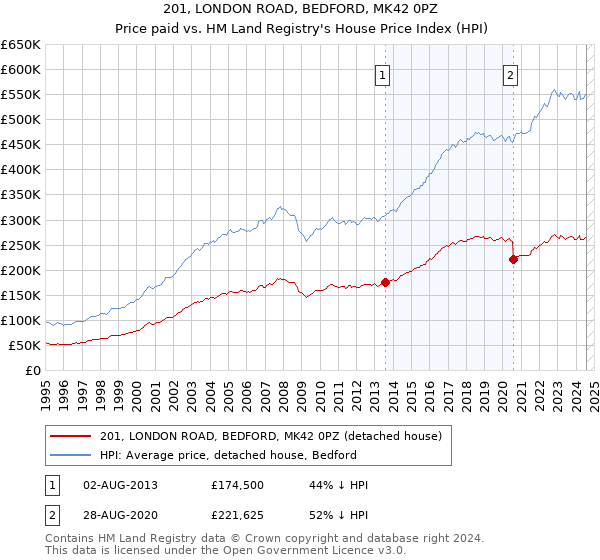 201, LONDON ROAD, BEDFORD, MK42 0PZ: Price paid vs HM Land Registry's House Price Index