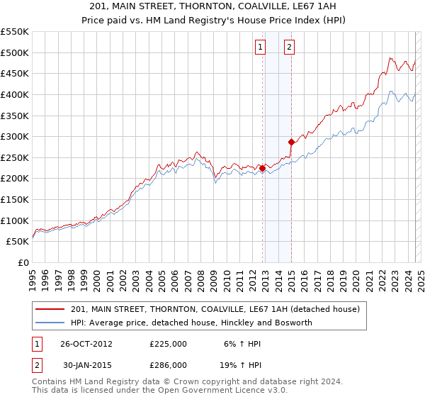 201, MAIN STREET, THORNTON, COALVILLE, LE67 1AH: Price paid vs HM Land Registry's House Price Index