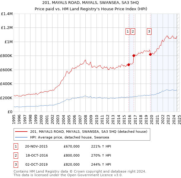 201, MAYALS ROAD, MAYALS, SWANSEA, SA3 5HQ: Price paid vs HM Land Registry's House Price Index