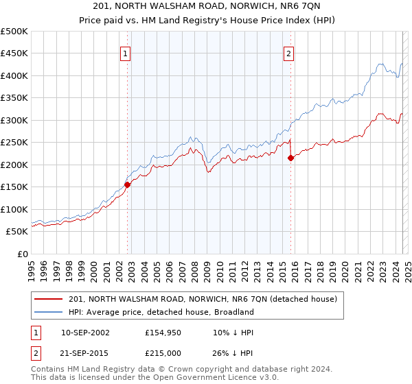 201, NORTH WALSHAM ROAD, NORWICH, NR6 7QN: Price paid vs HM Land Registry's House Price Index