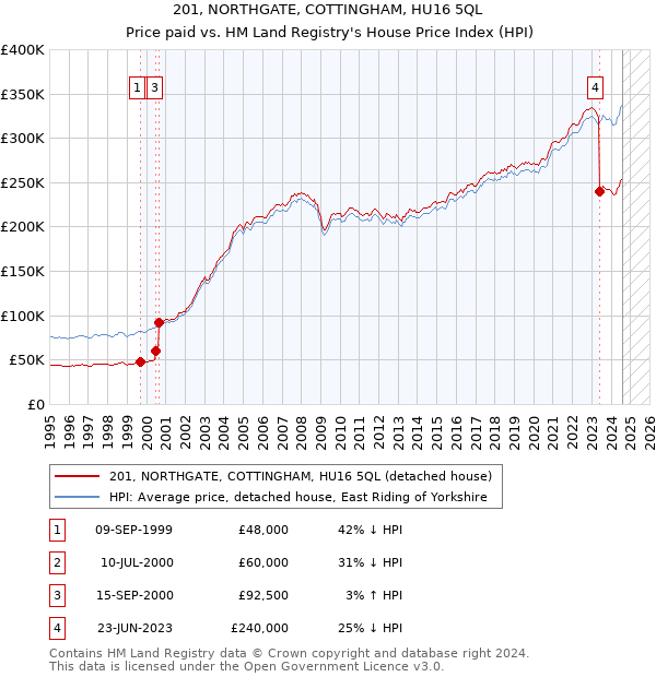 201, NORTHGATE, COTTINGHAM, HU16 5QL: Price paid vs HM Land Registry's House Price Index