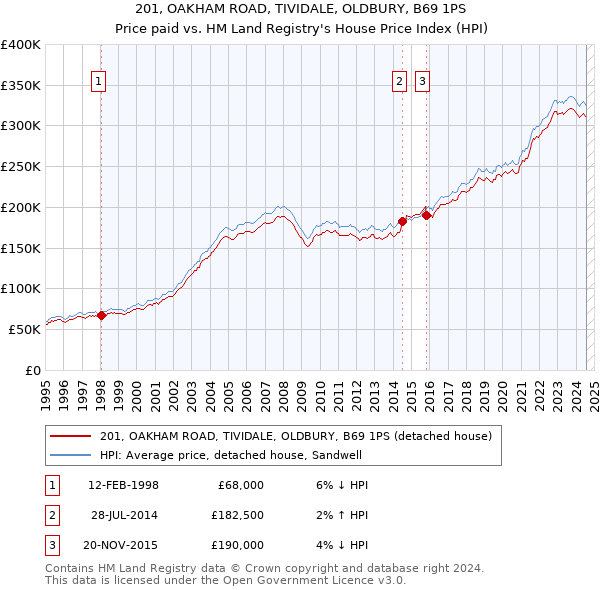 201, OAKHAM ROAD, TIVIDALE, OLDBURY, B69 1PS: Price paid vs HM Land Registry's House Price Index