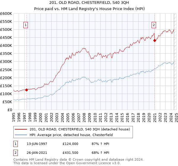 201, OLD ROAD, CHESTERFIELD, S40 3QH: Price paid vs HM Land Registry's House Price Index