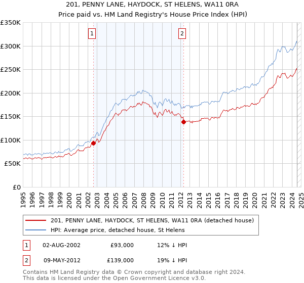 201, PENNY LANE, HAYDOCK, ST HELENS, WA11 0RA: Price paid vs HM Land Registry's House Price Index