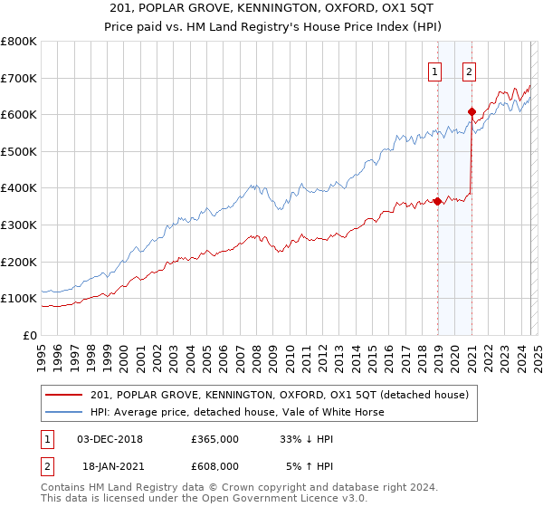 201, POPLAR GROVE, KENNINGTON, OXFORD, OX1 5QT: Price paid vs HM Land Registry's House Price Index