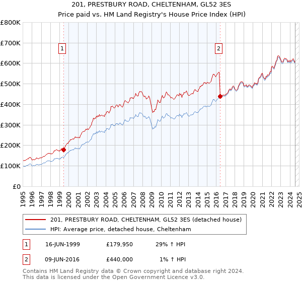 201, PRESTBURY ROAD, CHELTENHAM, GL52 3ES: Price paid vs HM Land Registry's House Price Index